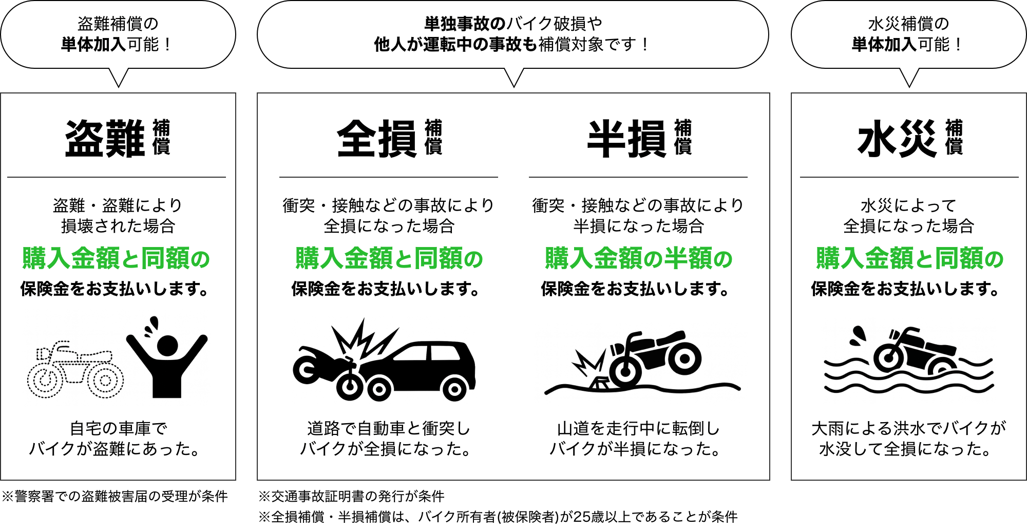 盗難補償、全損補償、半損補償、水災補償