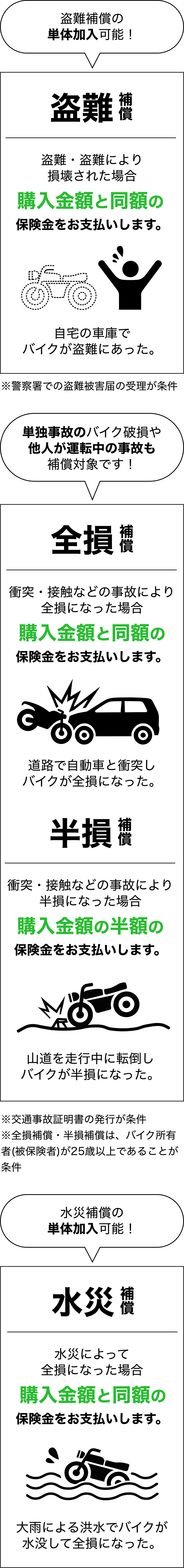 盗難補償、全損補償、半損補償、水災補償
