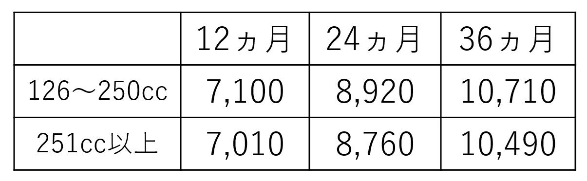 250cc以下のバイクは維持費が安い」は本当？251cc以上と維持費を比べて 