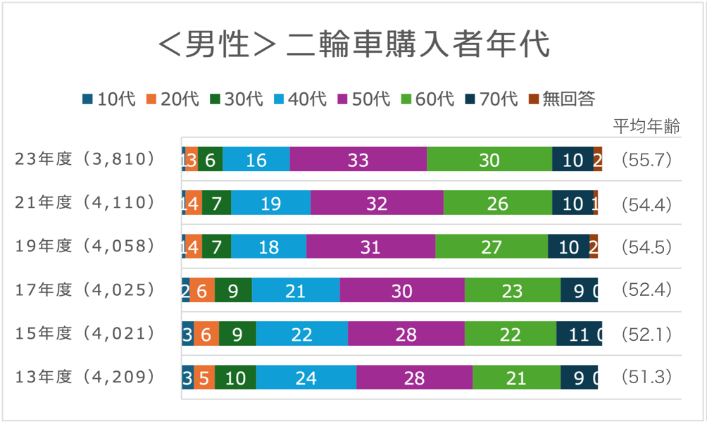 2023年度二輪車市場動向調査 男性