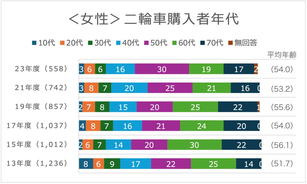2023年度二輪車市場動向調査 女性