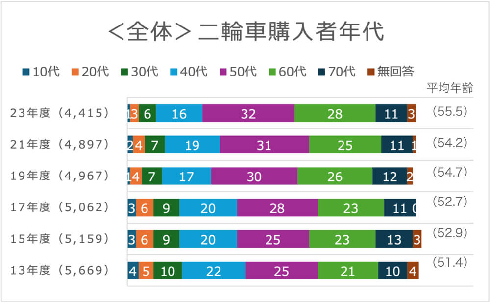 2023年度二輪車市場動向調査 全体