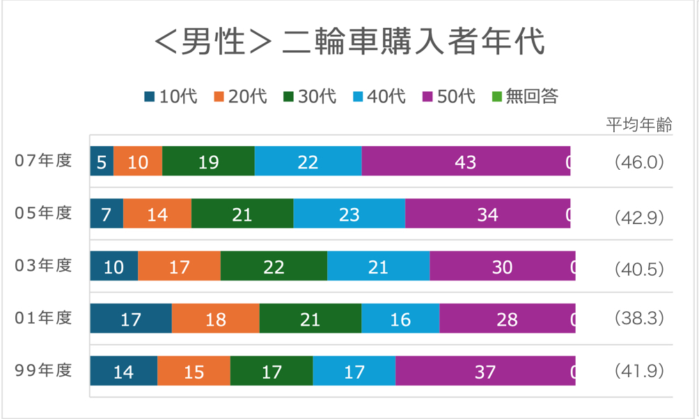2007年度二輪車市場動向調査 男性