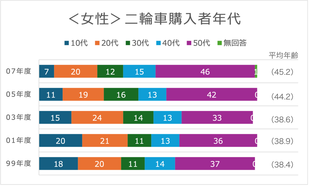 2007年度二輪車市場動向調査 女性